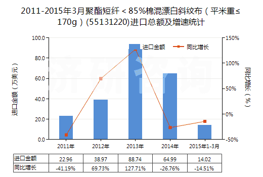 2011-2015年3月聚酯短纖<85%棉混漂白斜紋布(平米重≤170g)(55131220)進(jìn)口總額及增速統(tǒng)計 2011-2015年3月聚酯短纖<85%棉混漂白斜紋布(平米重≤170g)(55131220)進(jìn)口總額及增速統(tǒng)計